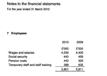 NCVO Staff Costs