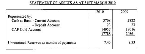 Statement of assets