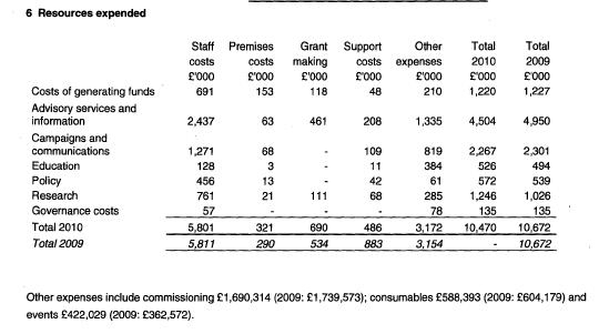 Resources expended