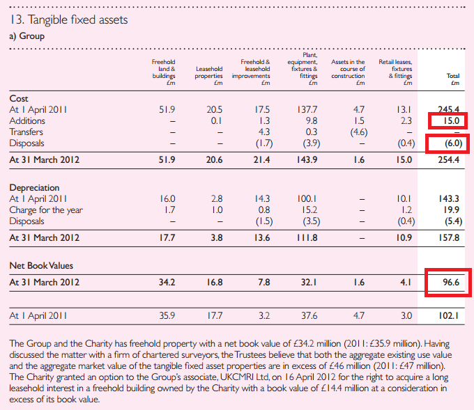 Tangible Fixed Assets